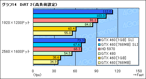 画像ギャラリー No.025のサムネイル画像 / 総額4〜5万円の「GeForce GTX 460」SLIテストレポート。GTX 480に代わる選択肢として一考の価値あり