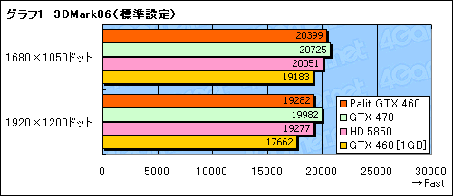 画像ギャラリー No.017のサムネイル画像 / 大幅なOC動作を実現したPalit独自設計版GTX 460カード「Sonic Platinum」レビュー