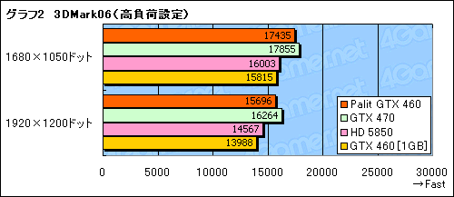 画像ギャラリー No.018のサムネイル画像 / 大幅なOC動作を実現したPalit独自設計版GTX 460カード「Sonic Platinum」レビュー