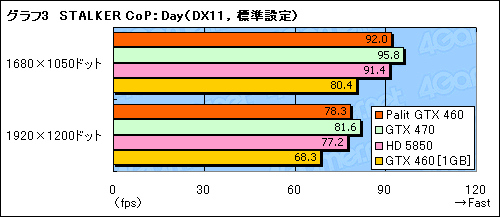 画像ギャラリー No.019のサムネイル画像 / 大幅なOC動作を実現したPalit独自設計版GTX 460カード「Sonic Platinum」レビュー