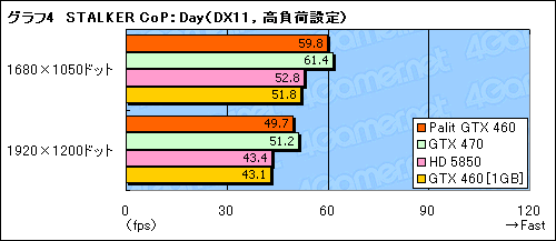 画像ギャラリー No.020のサムネイル画像 / 大幅なOC動作を実現したPalit独自設計版GTX 460カード「Sonic Platinum」レビュー