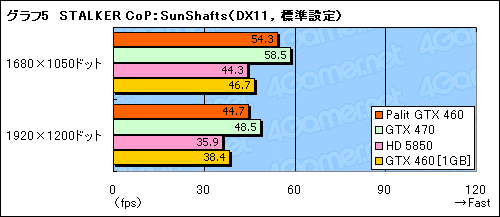 画像ギャラリー No.021のサムネイル画像 / 大幅なOC動作を実現したPalit独自設計版GTX 460カード「Sonic Platinum」レビュー