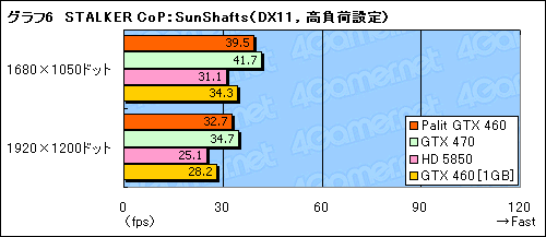 画像ギャラリー No.022のサムネイル画像 / 大幅なOC動作を実現したPalit独自設計版GTX 460カード「Sonic Platinum」レビュー
