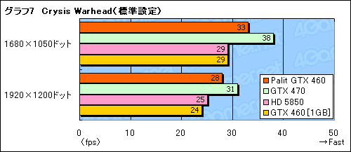 画像ギャラリー No.023のサムネイル画像 / 大幅なOC動作を実現したPalit独自設計版GTX 460カード「Sonic Platinum」レビュー