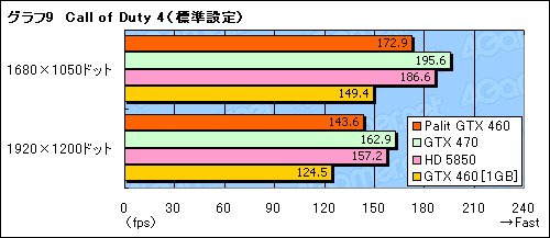 画像ギャラリー No.025のサムネイル画像 / 大幅なOC動作を実現したPalit独自設計版GTX 460カード「Sonic Platinum」レビュー