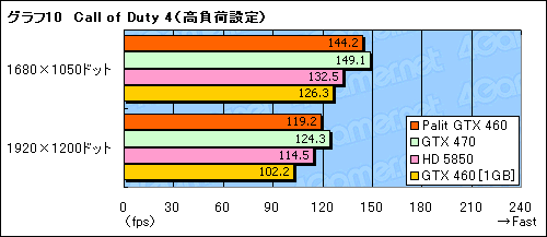 画像ギャラリー No.026のサムネイル画像 / 大幅なOC動作を実現したPalit独自設計版GTX 460カード「Sonic Platinum」レビュー