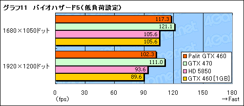 画像ギャラリー No.027のサムネイル画像 / 大幅なOC動作を実現したPalit独自設計版GTX 460カード「Sonic Platinum」レビュー
