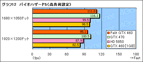 画像ギャラリー No.028のサムネイル画像 / 大幅なOC動作を実現したPalit独自設計版GTX 460カード「Sonic Platinum」レビュー