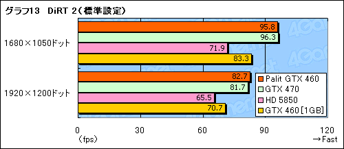 画像ギャラリー No.029のサムネイル画像 / 大幅なOC動作を実現したPalit独自設計版GTX 460カード「Sonic Platinum」レビュー
