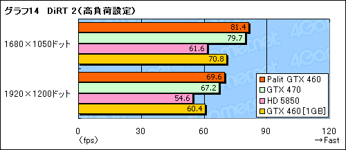 画像ギャラリー No.030のサムネイル画像 / 大幅なOC動作を実現したPalit独自設計版GTX 460カード「Sonic Platinum」レビュー