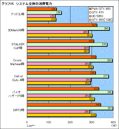 画像ギャラリー No.031のサムネイル画像 / 大幅なOC動作を実現したPalit独自設計版GTX 460カード「Sonic Platinum」レビュー