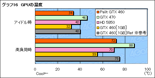 画像ギャラリー No.032のサムネイル画像 / 大幅なOC動作を実現したPalit独自設計版GTX 460カード「Sonic Platinum」レビュー