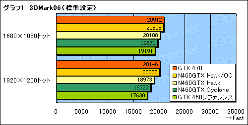 画像ギャラリー No.021のサムネイル画像 / OCでコア1GHzを実現可能!? MSIのGTX 460カード「N460GTX Hawk」に“活入れ”してみる