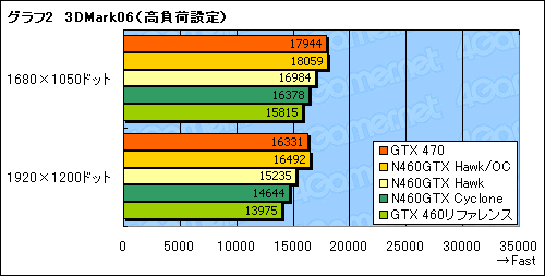 画像ギャラリー No.022のサムネイル画像 / OCでコア1GHzを実現可能!? MSIのGTX 460カード「N460GTX Hawk」に“活入れ”してみる
