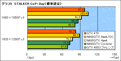 画像ギャラリー No.023のサムネイル画像 / OCでコア1GHzを実現可能!? MSIのGTX 460カード「N460GTX Hawk」に“活入れ”してみる