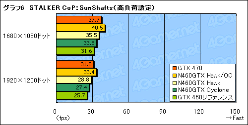 画像ギャラリー No.026のサムネイル画像 / OCでコア1GHzを実現可能!? MSIのGTX 460カード「N460GTX Hawk」に“活入れ”してみる