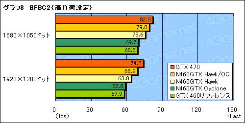画像ギャラリー No.028のサムネイル画像 / OCでコア1GHzを実現可能!? MSIのGTX 460カード「N460GTX Hawk」に“活入れ”してみる