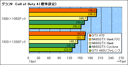 画像ギャラリー No.029のサムネイル画像 / OCでコア1GHzを実現可能!? MSIのGTX 460カード「N460GTX Hawk」に“活入れ”してみる
