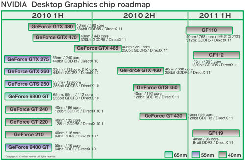 画像ギャラリー No.001のサムネイル画像 / “Fermi Refresh”世代へと急速に移行するNVIDIAのGPUロードマップ。新世代ハイエンドGPU「GF110」は2010年内にも登場か