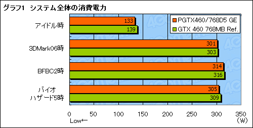 画像ギャラリー No.018のサムネイル画像 / 補助電源6ピン×1版の「GeForce GTX 460 768MB」カードを使ってみる