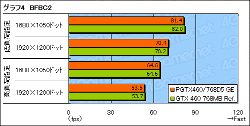 画像ギャラリー No.021のサムネイル画像 / 補助電源6ピン×1版の「GeForce GTX 460 768MB」カードを使ってみる