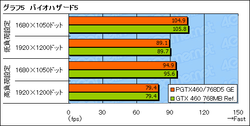 画像ギャラリー No.022のサムネイル画像 / 補助電源6ピン×1版の「GeForce GTX 460 768MB」カードを使ってみる