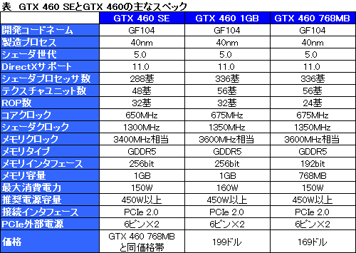 画像ギャラリー No.004のサムネイル画像 / 「GeForce GTX 460 SE」がひっそりと登場。CUDA CoreはGTX 460比で48基少ない288基に
