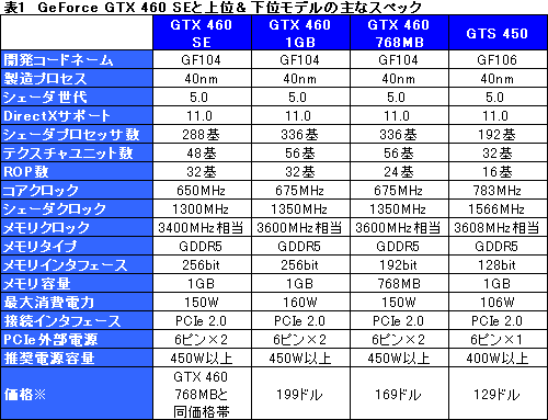 画像ギャラリー No.016のサムネイル画像 / 「GeForce GTX 460 SE」レビュー。その正体は“GTS 455”だ!?