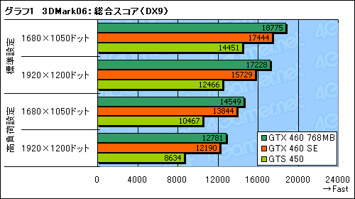画像ギャラリー No.018のサムネイル画像 / 「GeForce GTX 460 SE」レビュー。その正体は“GTS 455”だ!?