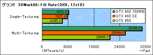 画像ギャラリー No.019のサムネイル画像 / 「GeForce GTX 460 SE」レビュー。その正体は“GTS 455”だ!?