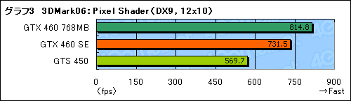 画像ギャラリー No.020のサムネイル画像 / 「GeForce GTX 460 SE」レビュー。その正体は“GTS 455”だ!?