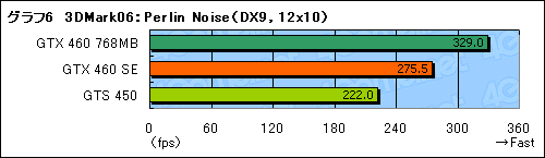 画像ギャラリー No.023のサムネイル画像 / 「GeForce GTX 460 SE」レビュー。その正体は“GTS 455”だ!?