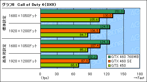 画像ギャラリー No.025のサムネイル画像 / 「GeForce GTX 460 SE」レビュー。その正体は“GTS 455”だ!?