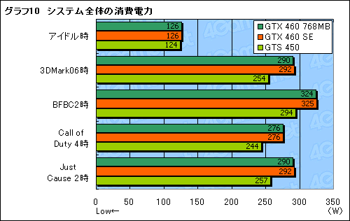 画像ギャラリー No.027のサムネイル画像 / 「GeForce GTX 460 SE」レビュー。その正体は“GTS 455”だ!?