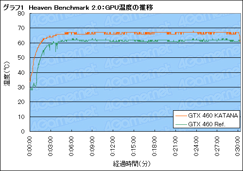 画像ギャラリー No.016のサムネイル画像 / 1スロット仕様のGTX 460カード「KATANA」検証。サイズと動作音，価格に納得できるかがカギとなる