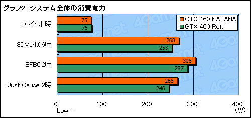 画像ギャラリー No.017のサムネイル画像 / 1スロット仕様のGTX 460カード「KATANA」検証。サイズと動作音，価格に納得できるかがカギとなる