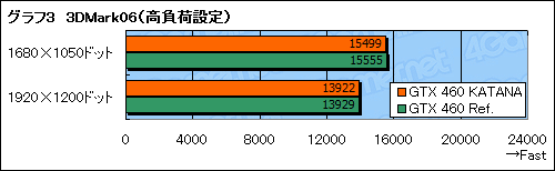 画像ギャラリー No.018のサムネイル画像 / 1スロット仕様のGTX 460カード「KATANA」検証。サイズと動作音，価格に納得できるかがカギとなる