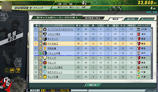 画像ギャラリー No.025のサムネイル画像 / 実在のJリーガーを率いてトップリーグを目指そう！ 「J.LEAGUE プロサッカークラブをつくろう！ONLINE」レビュー