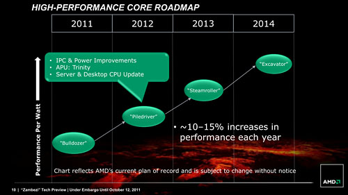画像ギャラリー No.003のサムネイル画像 / AMD,Bulldozerアーキテクチャ採用の新世代CPU「FX」を正式発表。発売は10月下旬以降に