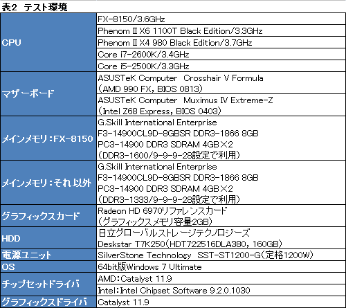 画像ギャラリー No.020のサムネイル画像 / 「FX-8150」レビュー(前編)。ついに発進するBulldozer世代のCPU「Zambezi」はゲーマーの福音となるか