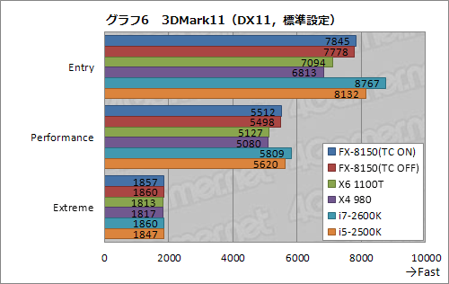 画像ギャラリー No.026のサムネイル画像 / 「FX-8150」レビュー(前編)。ついに発進するBulldozer世代のCPU「Zambezi」はゲーマーの福音となるか