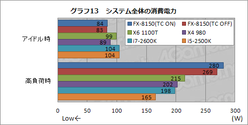 画像ギャラリー No.033のサムネイル画像 / 「FX-8150」レビュー(前編)。ついに発進するBulldozer世代のCPU「Zambezi」はゲーマーの福音となるか