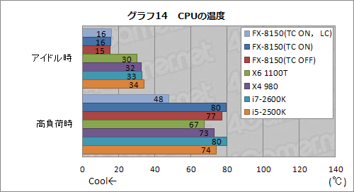 画像ギャラリー No.034のサムネイル画像 / 「FX-8150」レビュー(前編)。ついに発進するBulldozer世代のCPU「Zambezi」はゲーマーの福音となるか