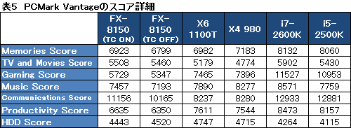 画像ギャラリー No.036のサムネイル画像 / 「FX-8150」レビュー(前編)。ついに発進するBulldozer世代のCPU「Zambezi」はゲーマーの福音となるか