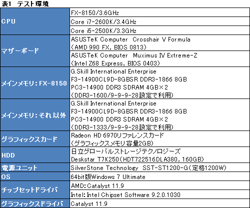 画像ギャラリー No.012のサムネイル画像 / 「FX-8150」レビュー(後編)。オーバークロックで状況は変わるか