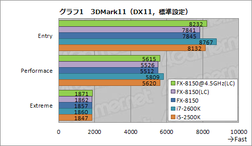 画像ギャラリー No.013のサムネイル画像 / 「FX-8150」レビュー(後編)。オーバークロックで状況は変わるか