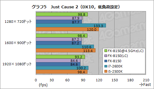 画像ギャラリー No.017のサムネイル画像 / 「FX-8150」レビュー(後編)。オーバークロックで状況は変わるか