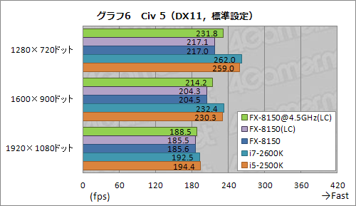 画像ギャラリー No.018のサムネイル画像 / 「FX-8150」レビュー(後編)。オーバークロックで状況は変わるか