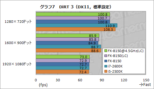 画像ギャラリー No.019のサムネイル画像 / 「FX-8150」レビュー(後編)。オーバークロックで状況は変わるか