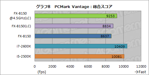 画像ギャラリー No.020のサムネイル画像 / 「FX-8150」レビュー(後編)。オーバークロックで状況は変わるか